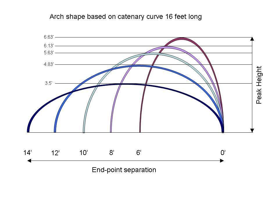 Arch Graph for Cattle Panels